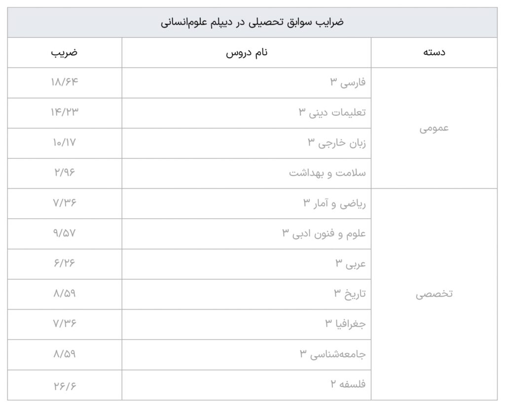 کنکور انسانی