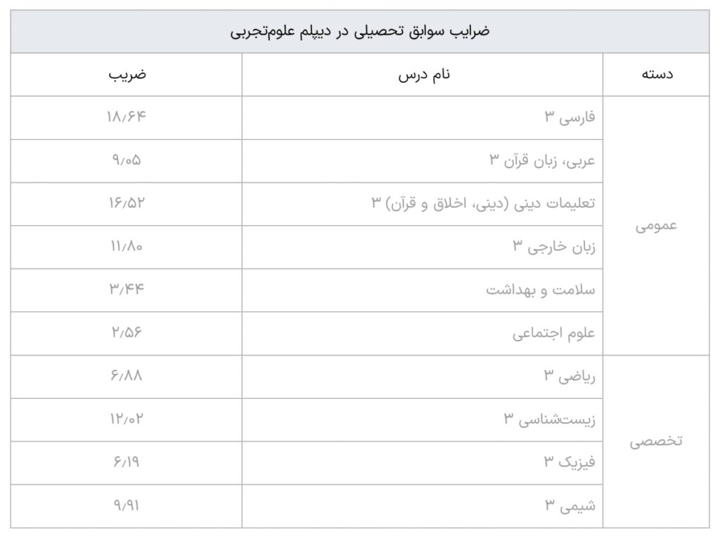 کنکور تجربی